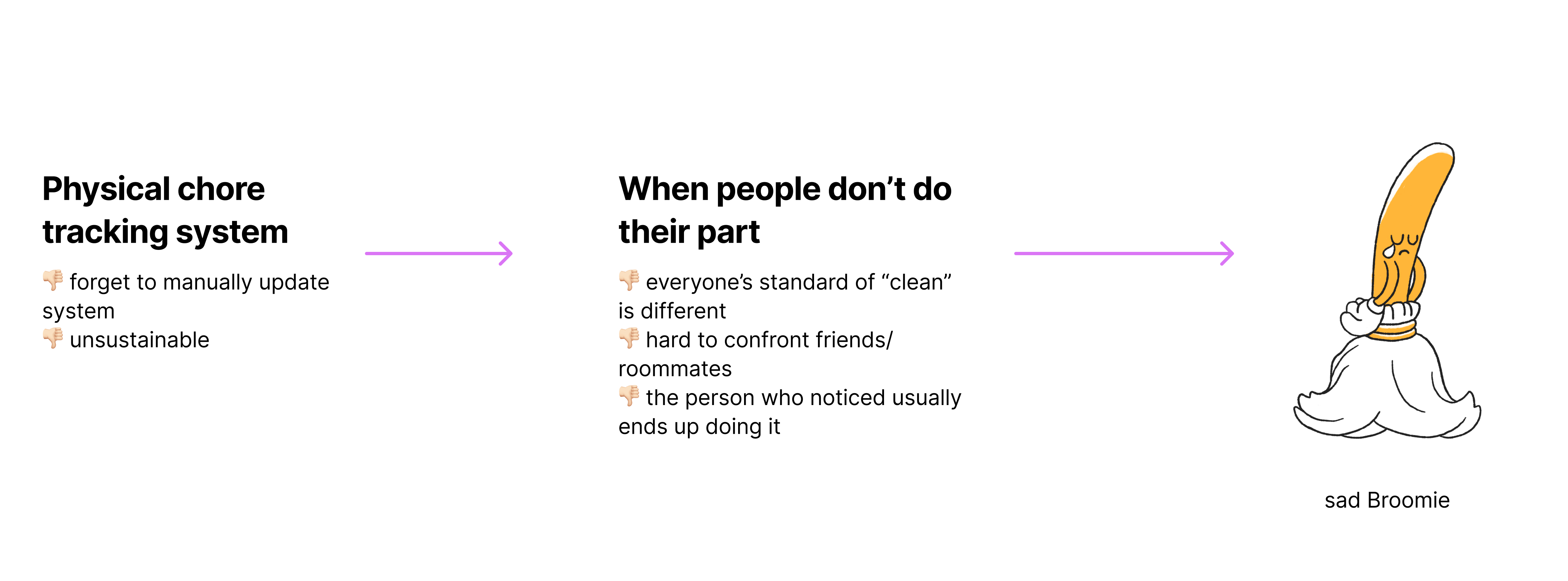 Diagram with two blocks of text highlighting issues with chore systems, using sad faces for emphasis. An arrow points to a cartoon broom, labeled ad Broomie.